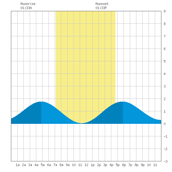 Town Point Wharf tide chart for Thursday, December 7, 2023