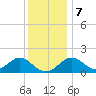 Town Point Wharf tide chart for Thursday, December 7, 2023