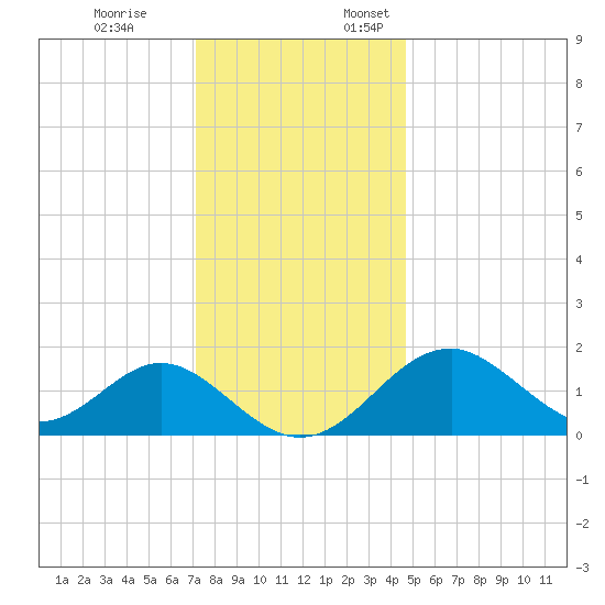 Town Point Wharf tide chart for Friday, December 8, 2023