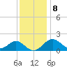 Town Point Wharf tide chart for Friday, December 8, 2023