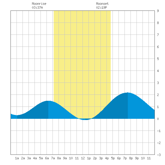 Town Point Wharf tide chart for Saturday, December 9, 2023