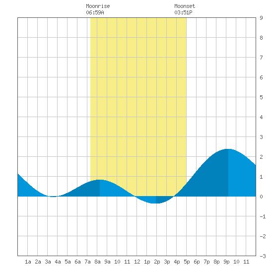 Town Point Wharf tide chart for Wednesday, January 10, 2024