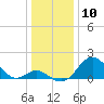 Town Point Wharf tide chart for Wednesday, January 10, 2024