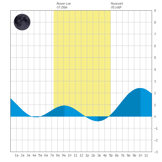 Town Point Wharf tide chart for Thursday, January 11, 2024