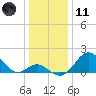 Town Point Wharf tide chart for Thursday, January 11, 2024