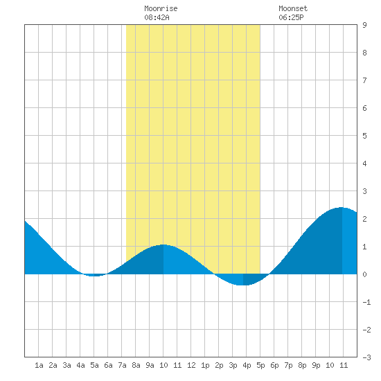 Town Point Wharf tide chart for Friday, January 12, 2024