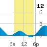 Town Point Wharf tide chart for Friday, January 12, 2024