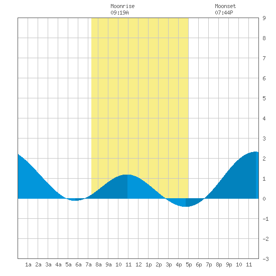 Town Point Wharf tide chart for Saturday, January 13, 2024