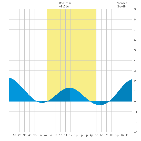 Town Point Wharf tide chart for Sunday, January 14, 2024