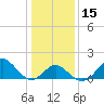 Town Point Wharf tide chart for Monday, January 15, 2024