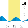 Town Point Wharf tide chart for Tuesday, January 16, 2024