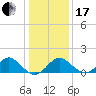 Town Point Wharf tide chart for Wednesday, January 17, 2024