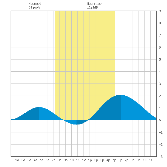 Town Point Wharf tide chart for Saturday, January 20, 2024