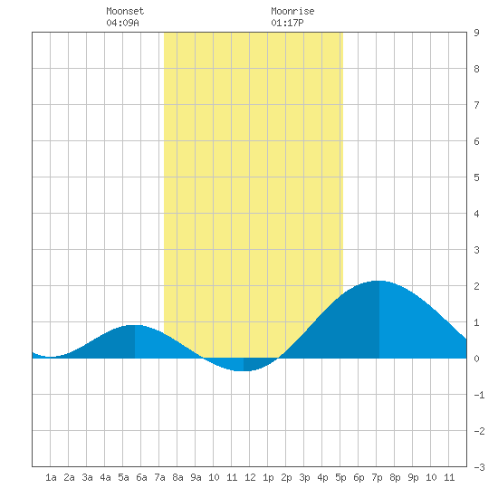 Town Point Wharf tide chart for Sunday, January 21, 2024