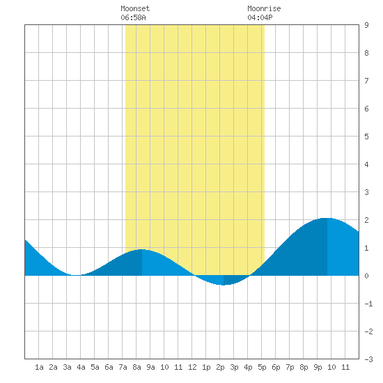 Town Point Wharf tide chart for Wednesday, January 24, 2024