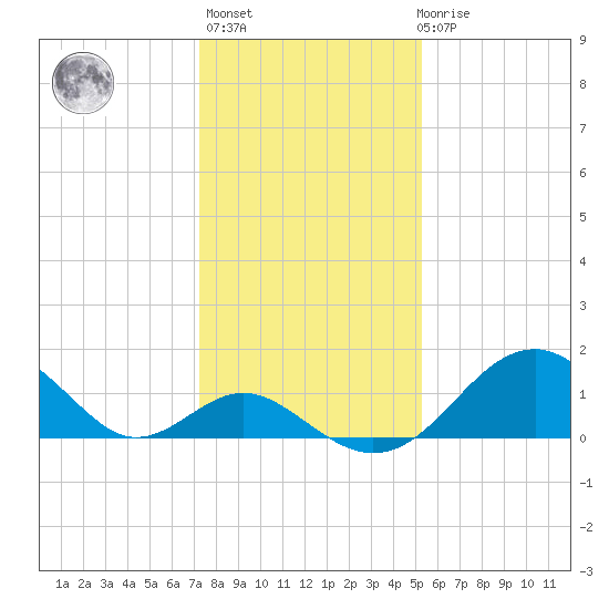 Town Point Wharf tide chart for Thursday, January 25, 2024