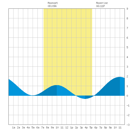 Town Point Wharf tide chart for Friday, January 26, 2024