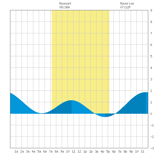 Town Point Wharf tide chart for Saturday, January 27, 2024