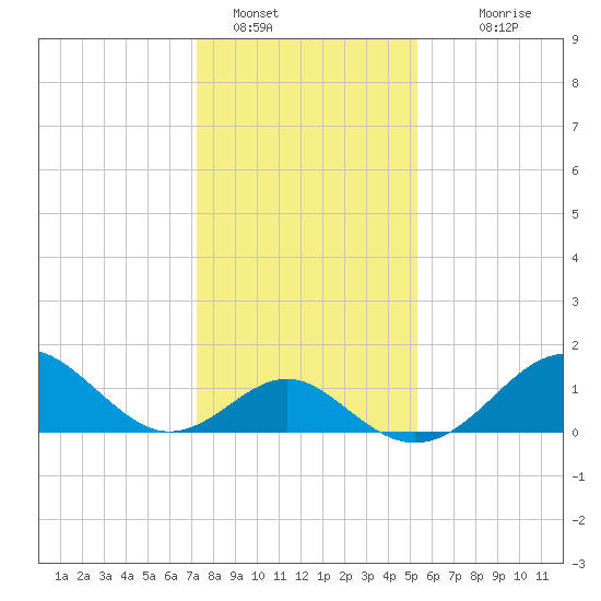 Town Point Wharf tide chart for Sunday, January 28, 2024