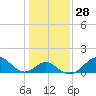 Town Point Wharf tide chart for Sunday, January 28, 2024
