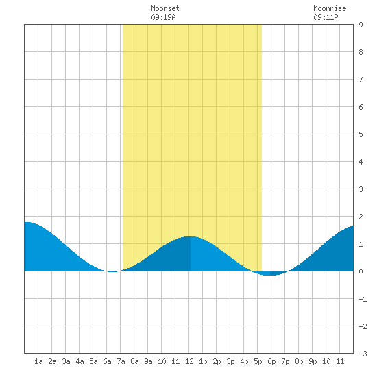 Town Point Wharf tide chart for Monday, January 29, 2024
