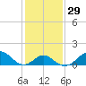 Town Point Wharf tide chart for Monday, January 29, 2024