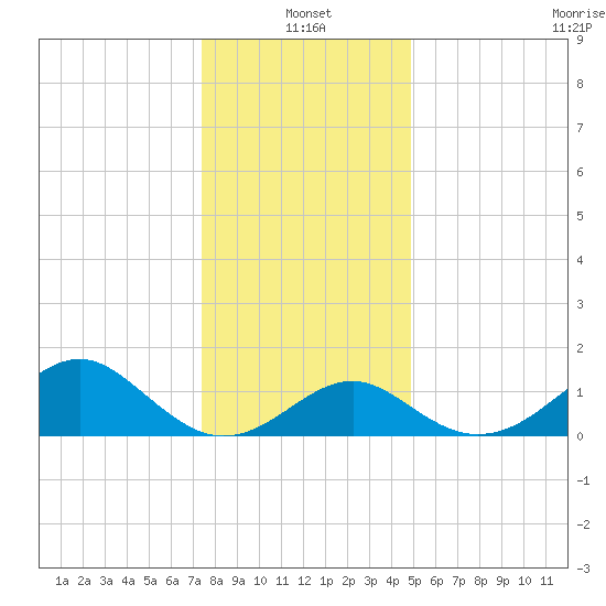 Town Point Wharf tide chart for Tuesday, January 2, 2024