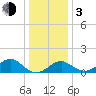 Town Point Wharf tide chart for Wednesday, January 3, 2024