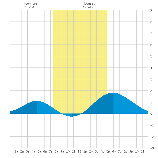 Town Point Wharf tide chart for Saturday, January 6, 2024