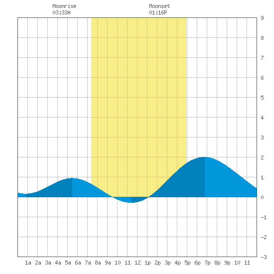 Town Point Wharf tide chart for Sunday, January 7, 2024