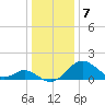 Town Point Wharf tide chart for Sunday, January 7, 2024