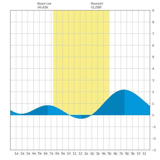 Town Point Wharf tide chart for Monday, January 8, 2024