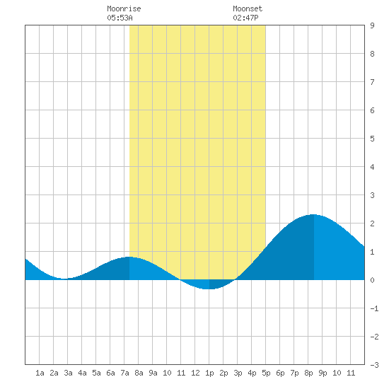 Town Point Wharf tide chart for Tuesday, January 9, 2024