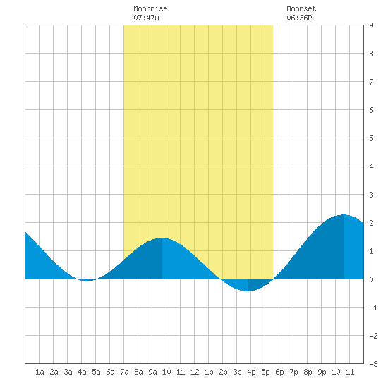 Town Point Wharf tide chart for Saturday, February 10, 2024