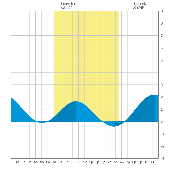 Town Point Wharf tide chart for Sunday, February 11, 2024