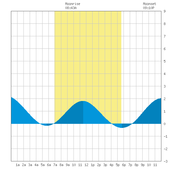 Town Point Wharf tide chart for Monday, February 12, 2024