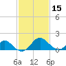 Town Point Wharf tide chart for Thursday, February 15, 2024