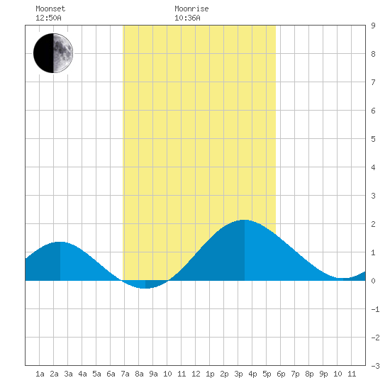 Town Point Wharf tide chart for Friday, February 16, 2024
