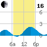 Town Point Wharf tide chart for Friday, February 16, 2024