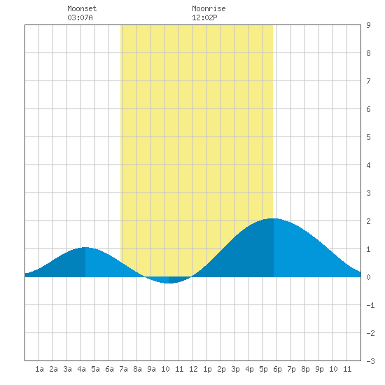 Town Point Wharf tide chart for Sunday, February 18, 2024