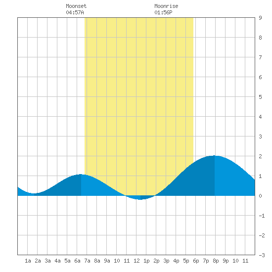 Town Point Wharf tide chart for Tuesday, February 20, 2024