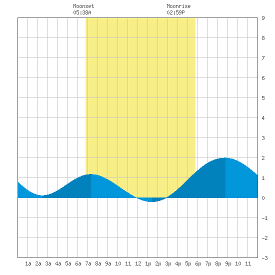 Town Point Wharf tide chart for Wednesday, February 21, 2024