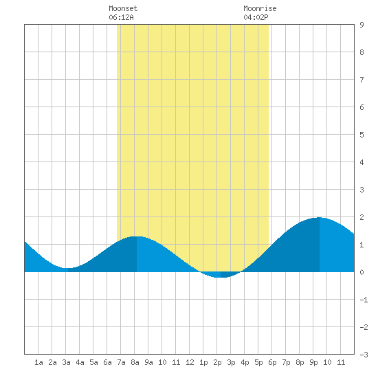 Town Point Wharf tide chart for Thursday, February 22, 2024