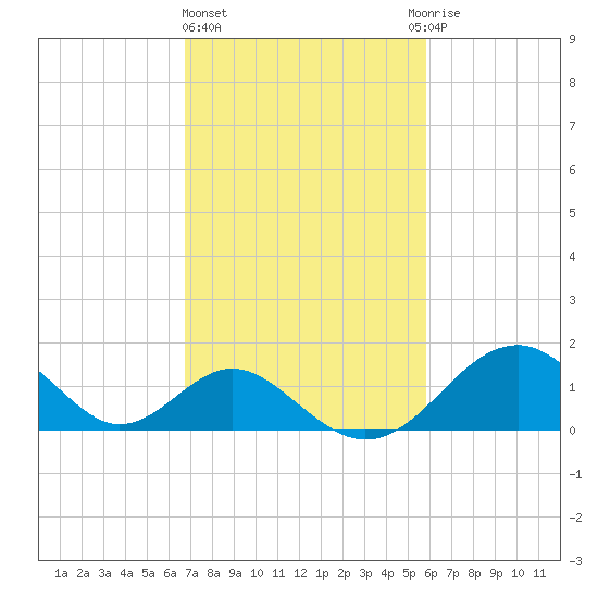 Town Point Wharf tide chart for Friday, February 23, 2024