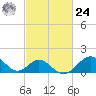 Town Point Wharf tide chart for Saturday, February 24, 2024