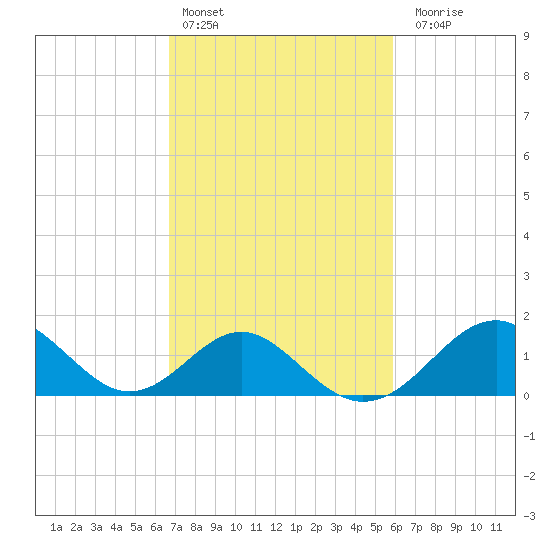 Town Point Wharf tide chart for Sunday, February 25, 2024