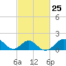 Town Point Wharf tide chart for Sunday, February 25, 2024