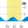 Town Point Wharf tide chart for Monday, February 26, 2024