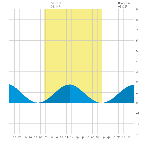 Town Point Wharf tide chart for Tuesday, February 27, 2024