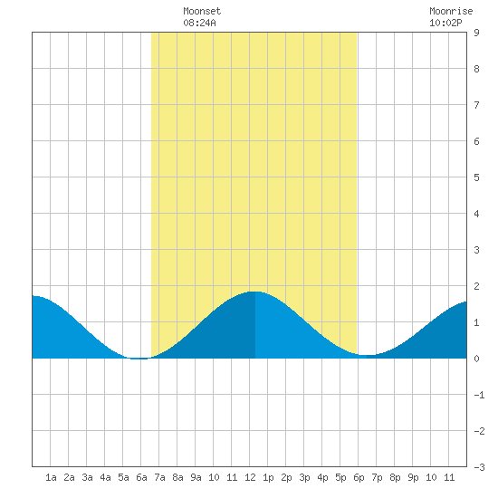 Town Point Wharf tide chart for Wednesday, February 28, 2024